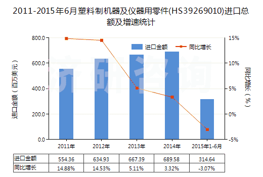 2011-2015年6月塑料制機(jī)器及儀器用零件(HS39269010)進(jìn)口總額及增速統(tǒng)計(jì)